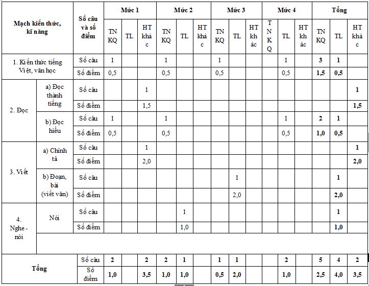 Ma trận đề kiểm tra học kì 2 lớp 3