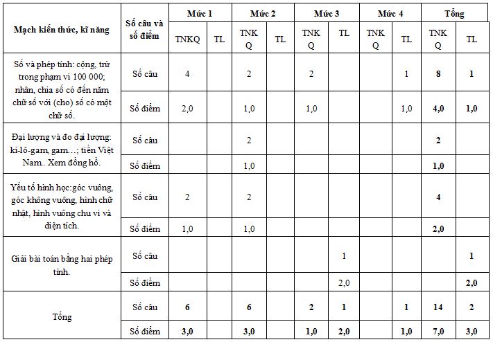 Ma trận đề kiểm tra học kì 2 lớp 3