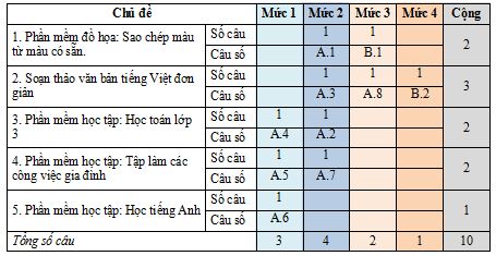 Ma trận đề kiểm tra học kì 2 lớp 3