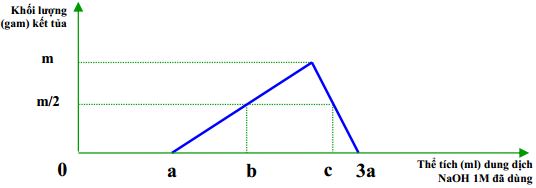 Đề thi thử THPT Quốc gia năm 2017 môn Hóa học có đáp án