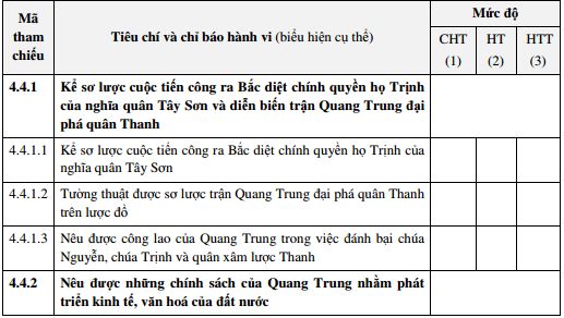 Tài liệu tập huấn ra đề môn Sử