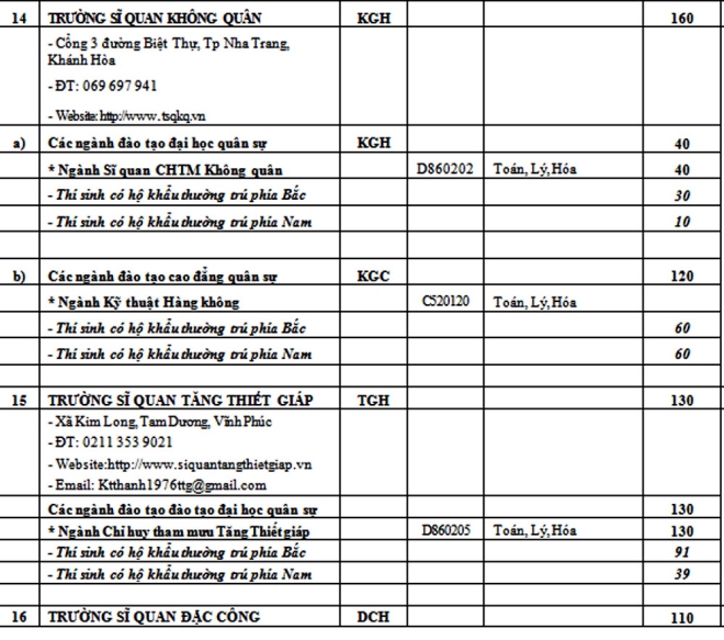 Chỉ tiêu các trường Quân đội năm 2017