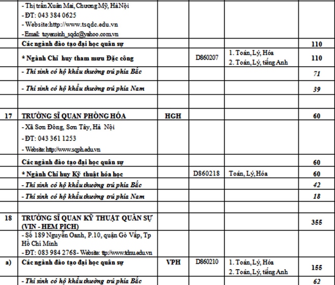 Chỉ tiêu các trường Quân đội năm 2017