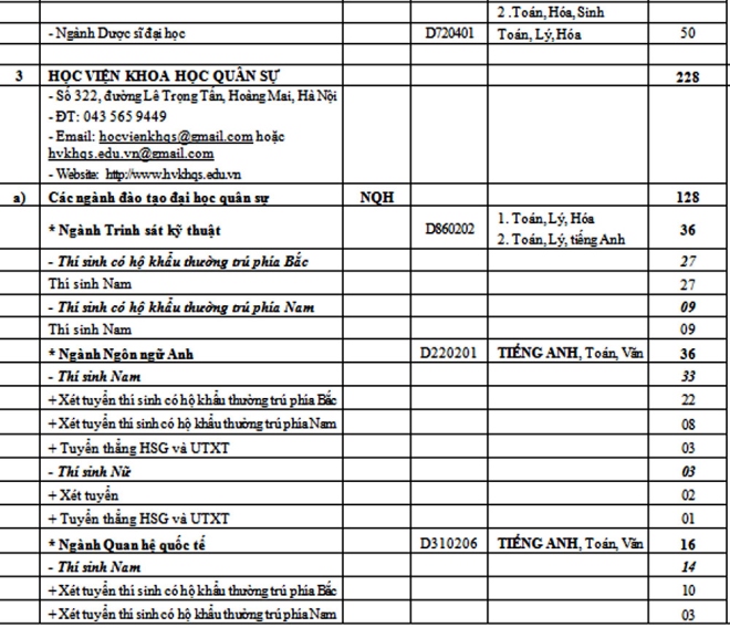 Chỉ tiêu các trường Quân đội năm 2017