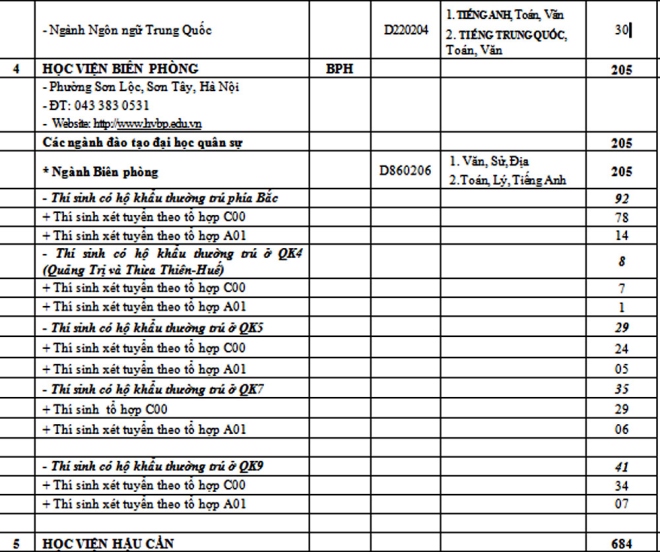 Chỉ tiêu các trường Quân đội năm 2017