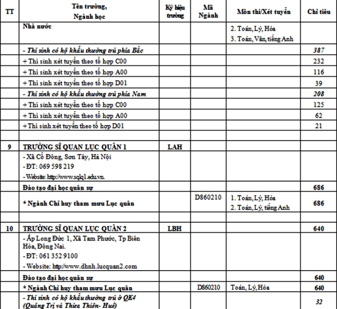 Chỉ tiêu các trường Quân đội năm 2017