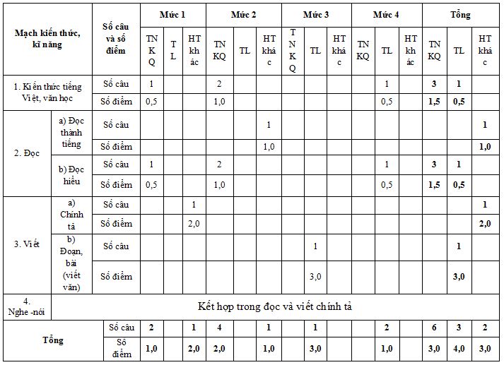 Ma trận đề thi học kì 2 lớp 5 theo thông tư 22