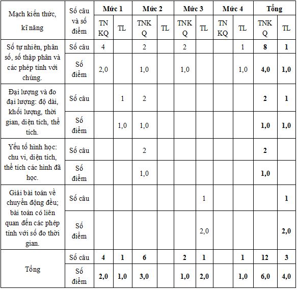 Ma trận đề thi học kì 2 lớp 5 theo thông tư 22