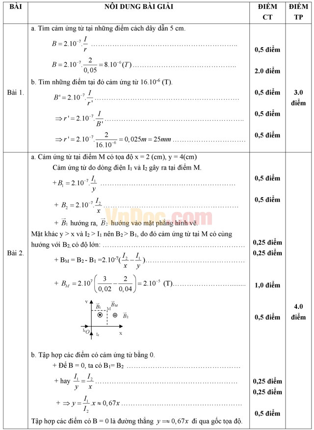 Đề kiểm tra 45 phút học kì 2 môn Vật lý lớp 11 trường THPT Phan Ngọc Hiển, Cà Mau năm học 2014 - 2015 Đề kiểm tra 45 phút học kì 2 môn Vật lý lớp 11 có đáp án