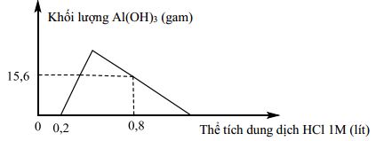 Đề thi thử THPT Quốc gia năm 2017 môn Hóa học có đáp án