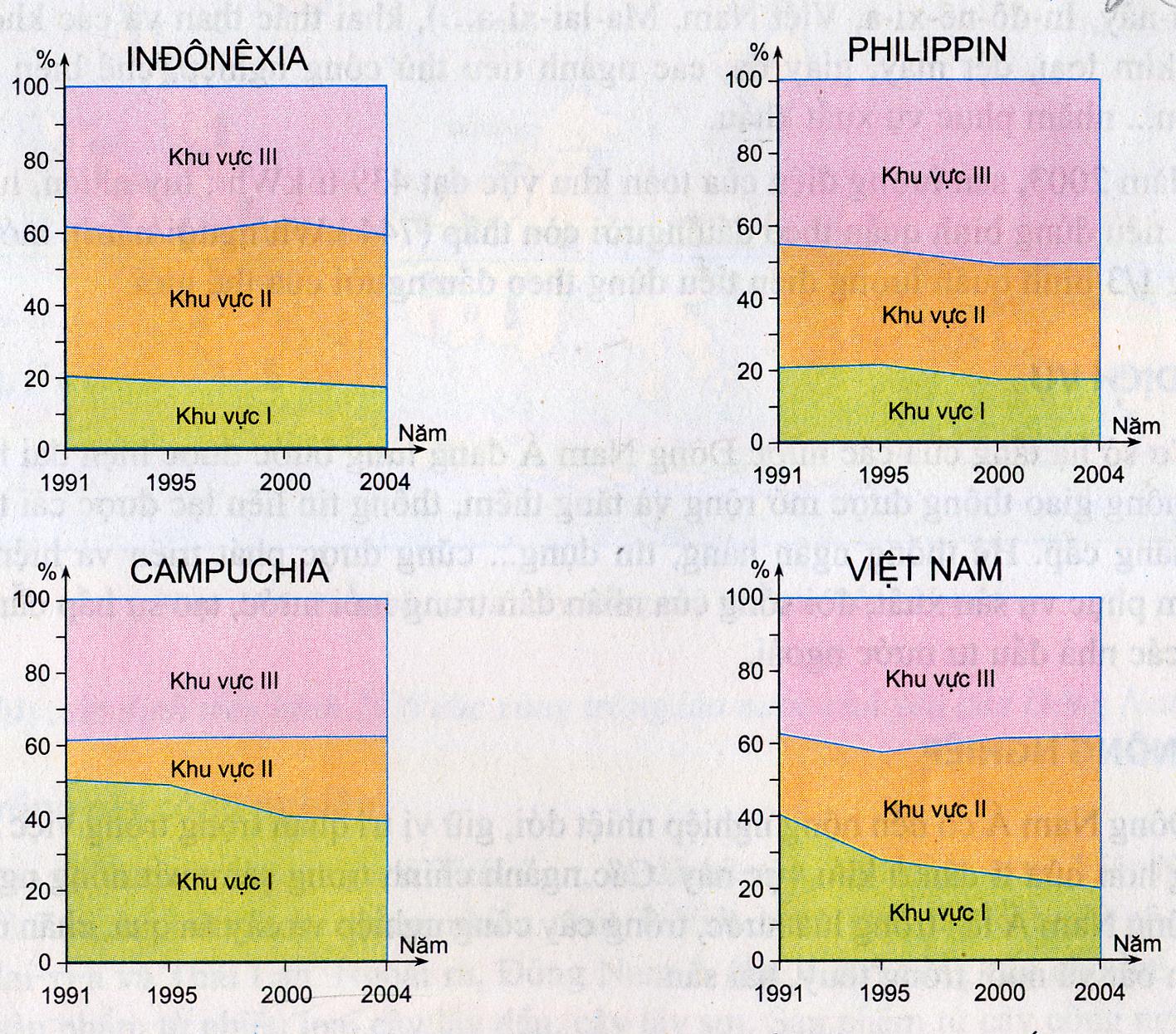 Câu hỏi trắc nghiệm và bài tập Địa lý lớp 11 - Bài 11: Khu vực Đông Nam Á (Tiết 2)