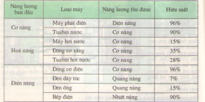 Điện gió - Điện mặt trời - Điện hạt nhân Giải bài tập trang 162, 163, 164 SGK Vật lý lớp 9