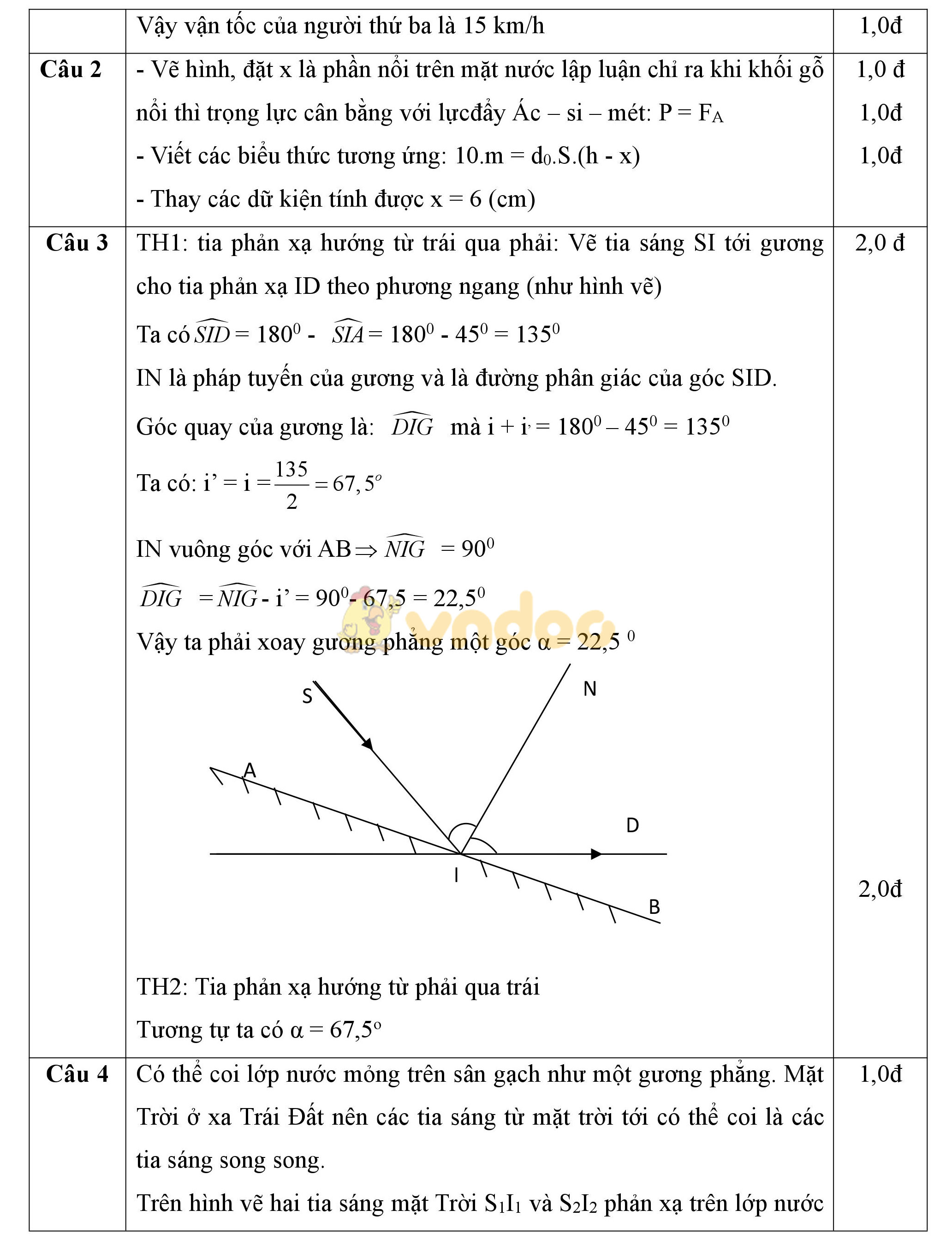 Đáp án đề thi học sinh giỏi môn Vật lý lớp 8 Đáp án đề thi học sinh giỏi môn Vật lý lớp 8