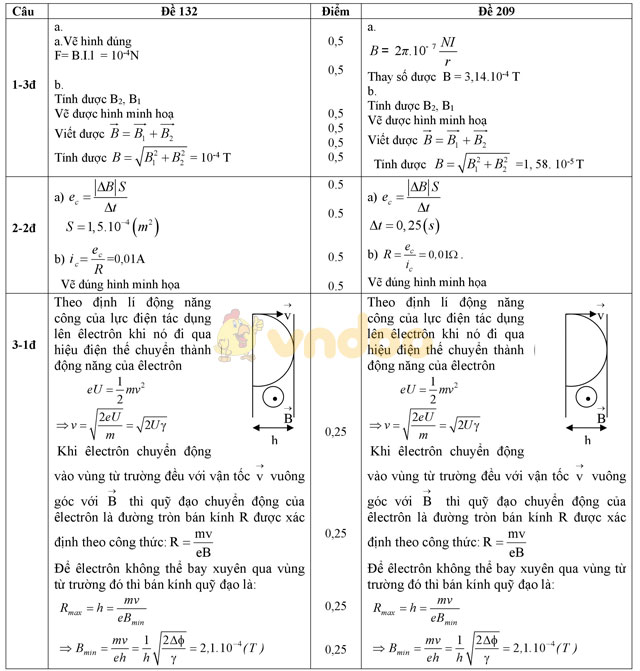 Đề thi giữa học kì 2 môn Vật lý lớp 11 có đáp án