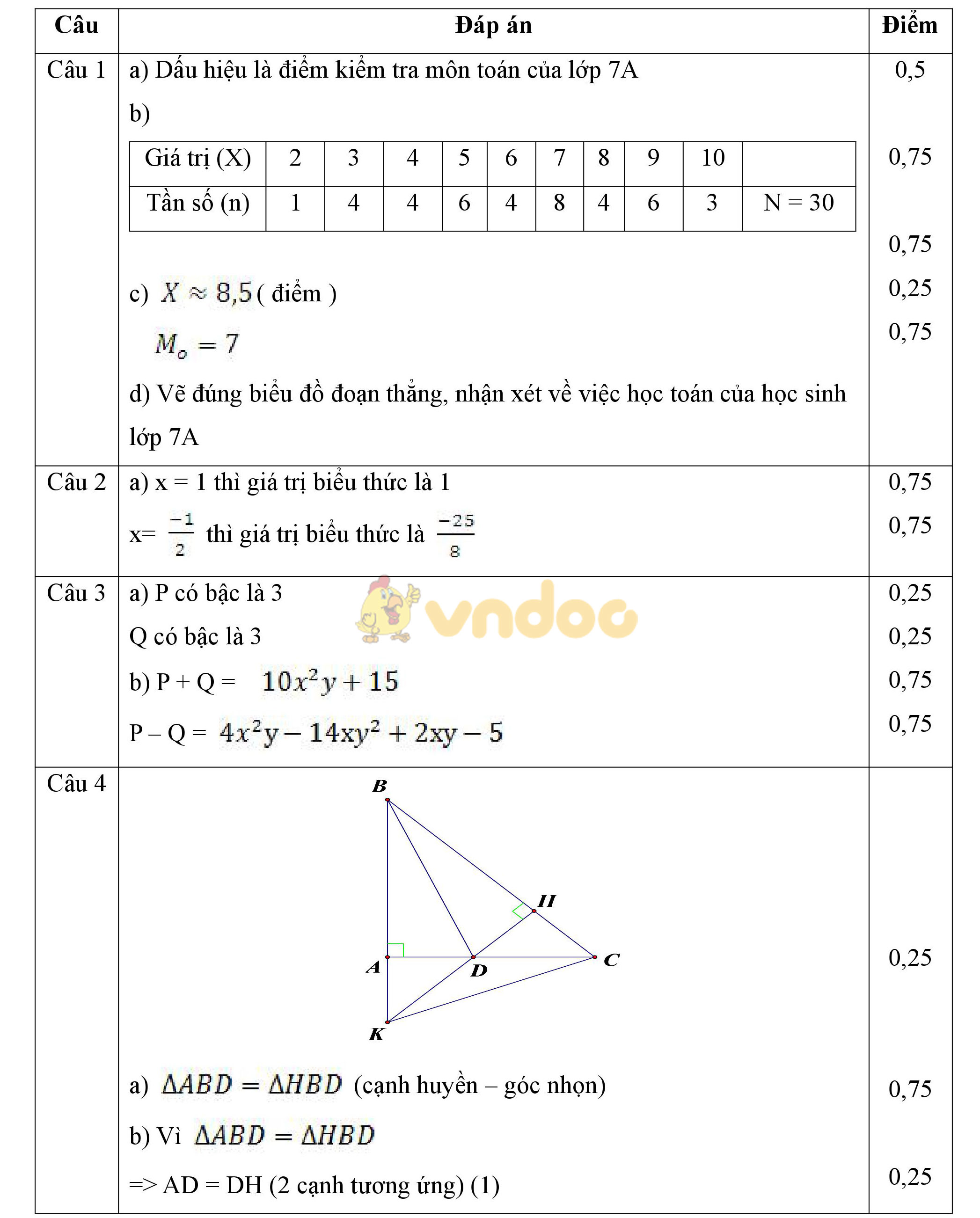 Đáp án đề thi giữa học kì 2 môn Toán lớp 7 Đáp án đề thi giữa học kì 2 môn Toán lớp 7