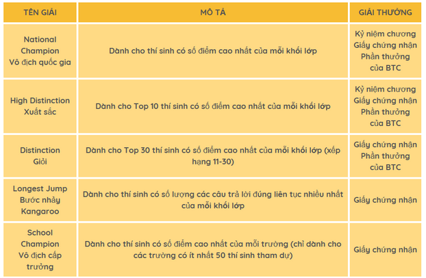 Thời gian và Địa điểm thi Kangaroo Math IKMC 2017