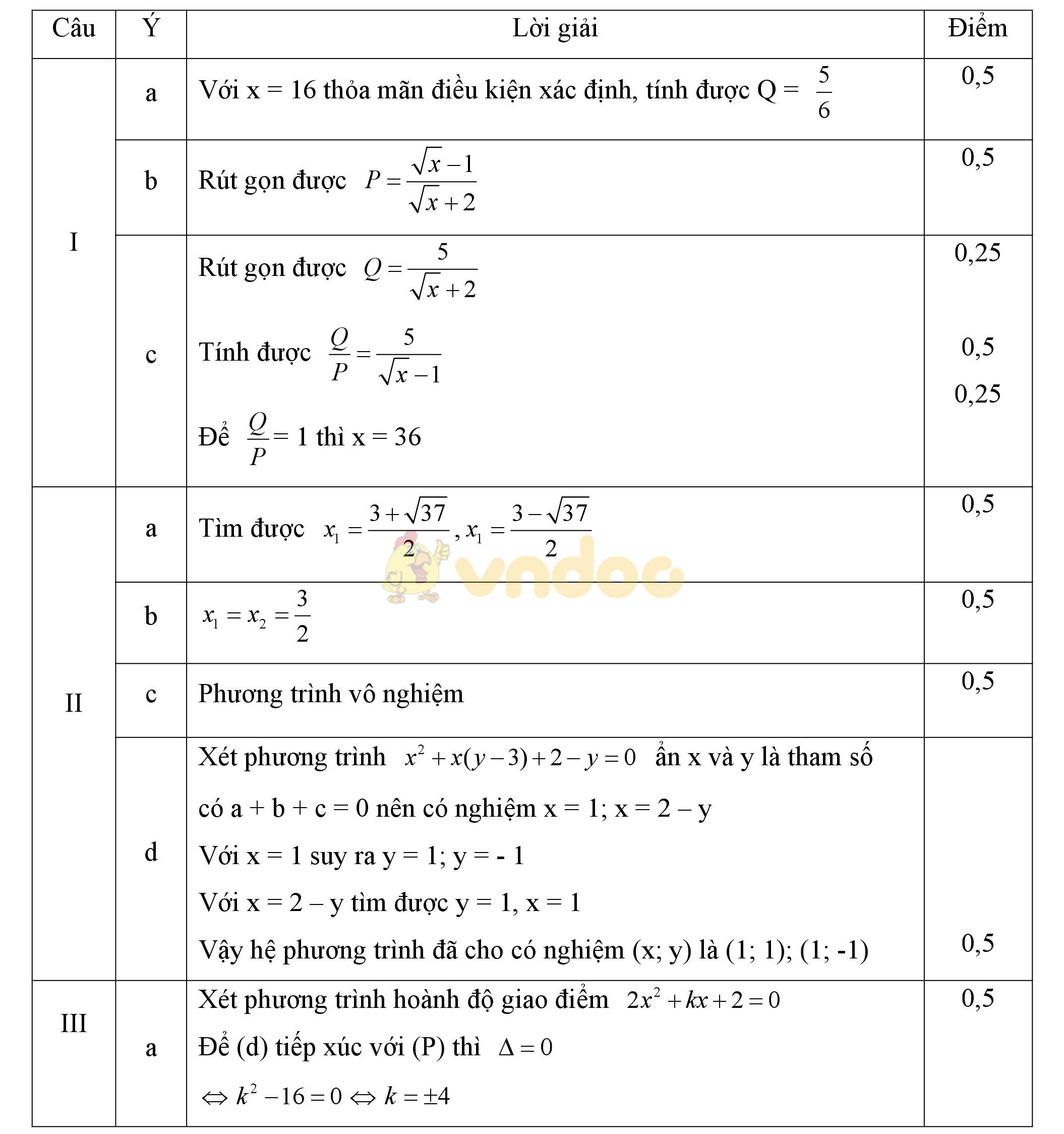 Đáp án đề thi giữa học kì 2 môn Toán lớp 9 Đáp án đề thi giữa học kì 2 môn Toán lớp 9