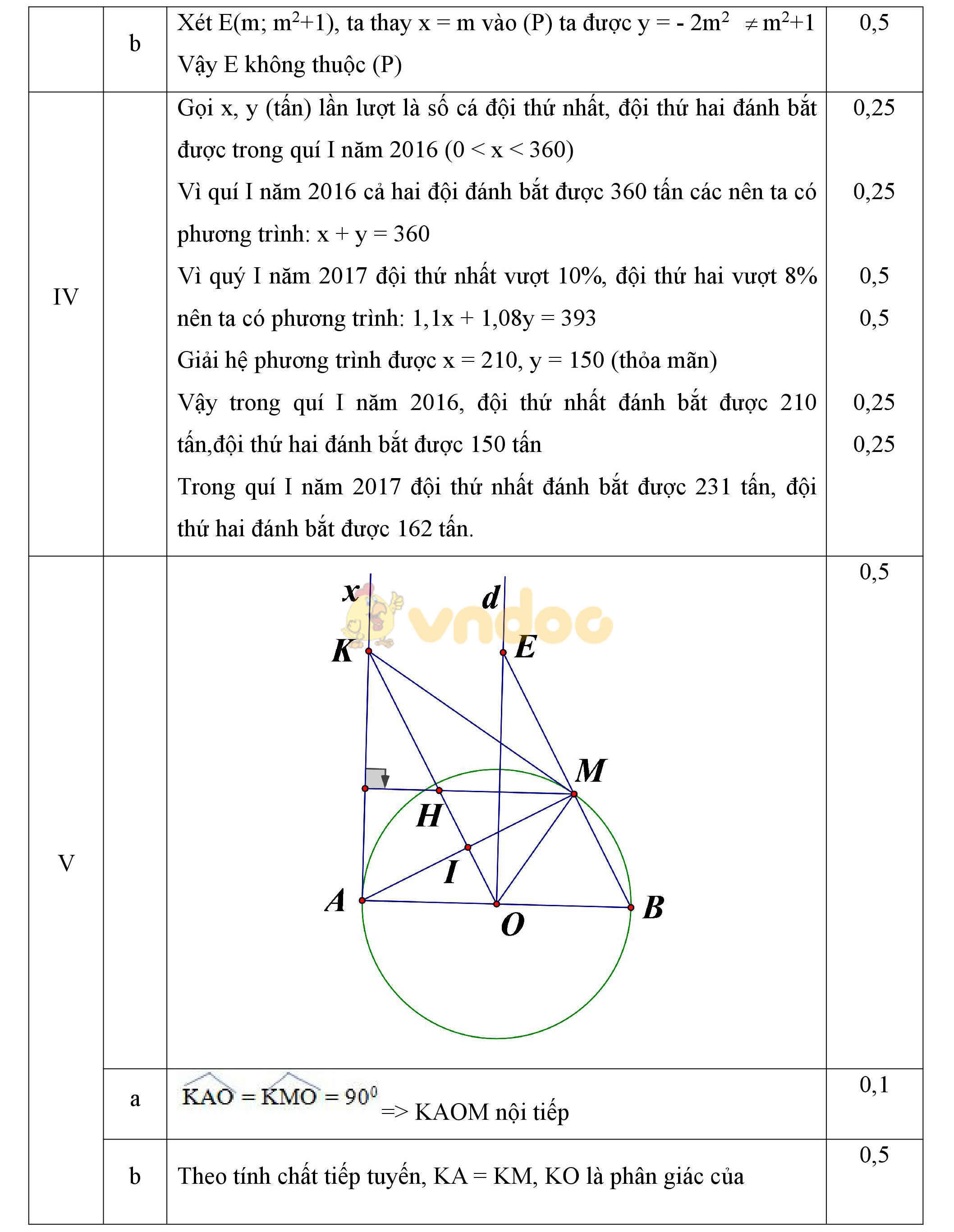 Đáp án đề thi giữa học kì 2 môn Toán lớp 9 Đáp án đề thi giữa học kì 2 môn Toán lớp 9
