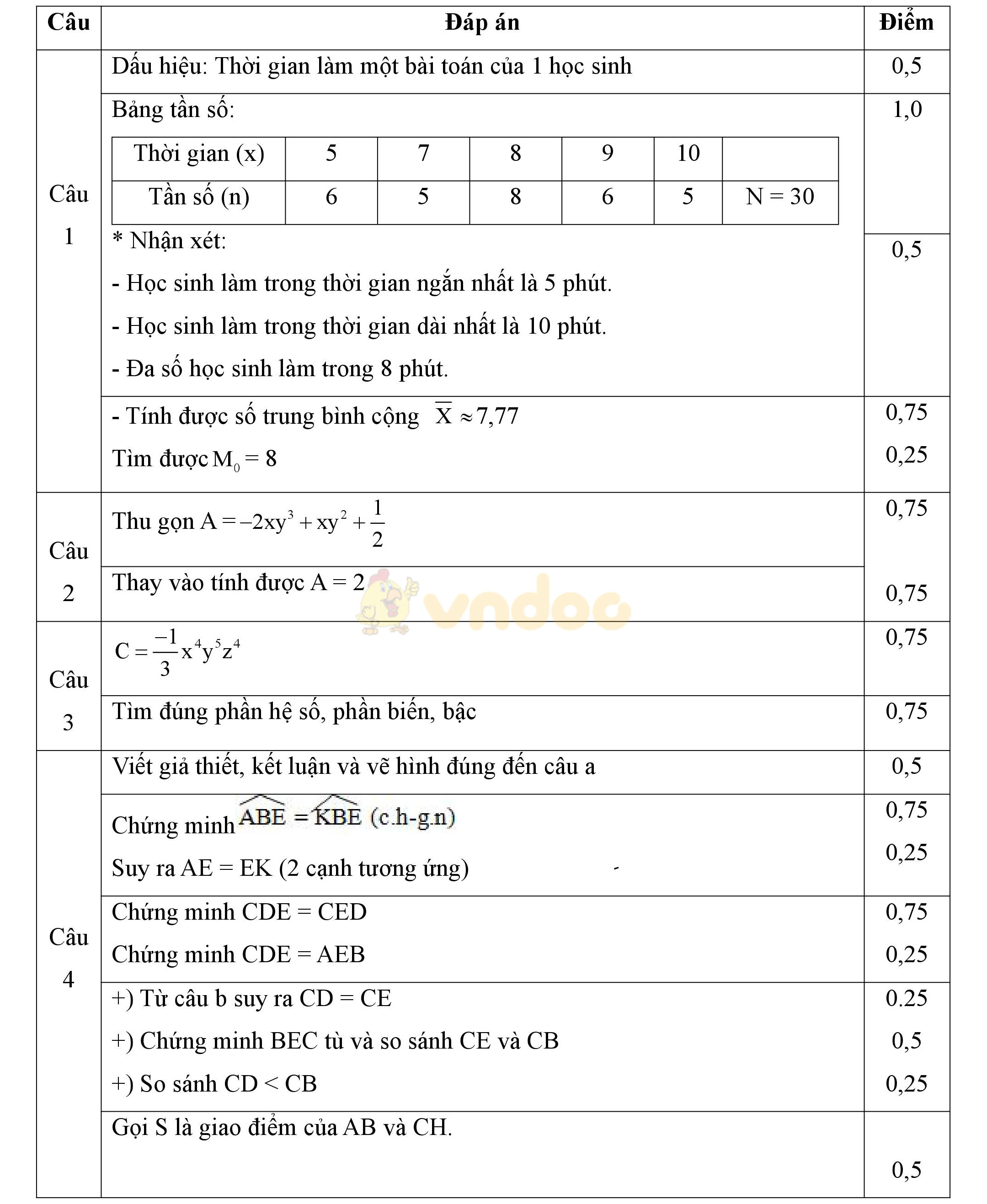 Đáp án đề thi giữa học kì 2 môn Toán lớp 7 Đáp án đề thi giữa học kì 2 môn Toán lớp 7
