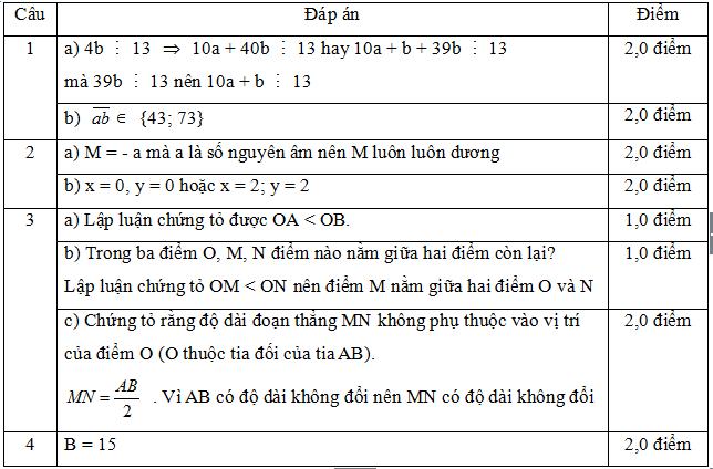 Đáp án đề thi học sinh giỏi môn Toán lớp 6