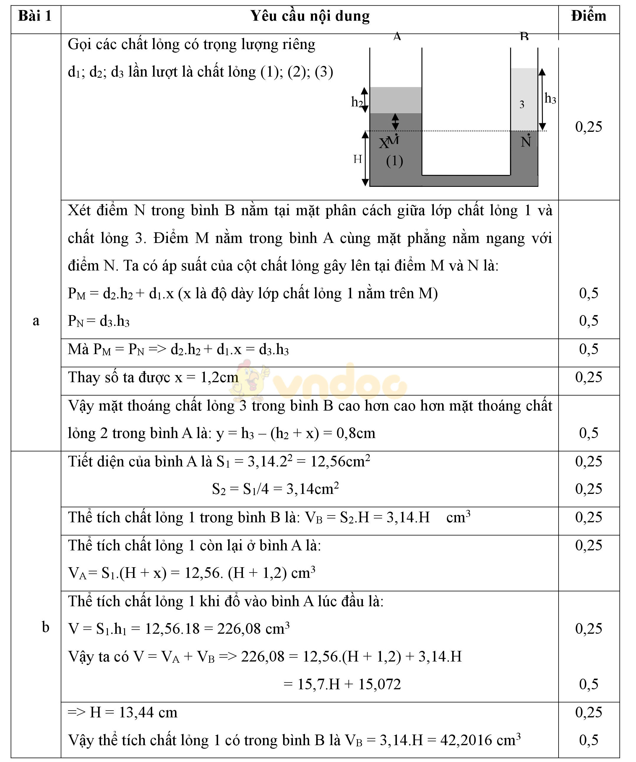Đáp án đề thi học sinh giỏi môn Vật lý lớp 8