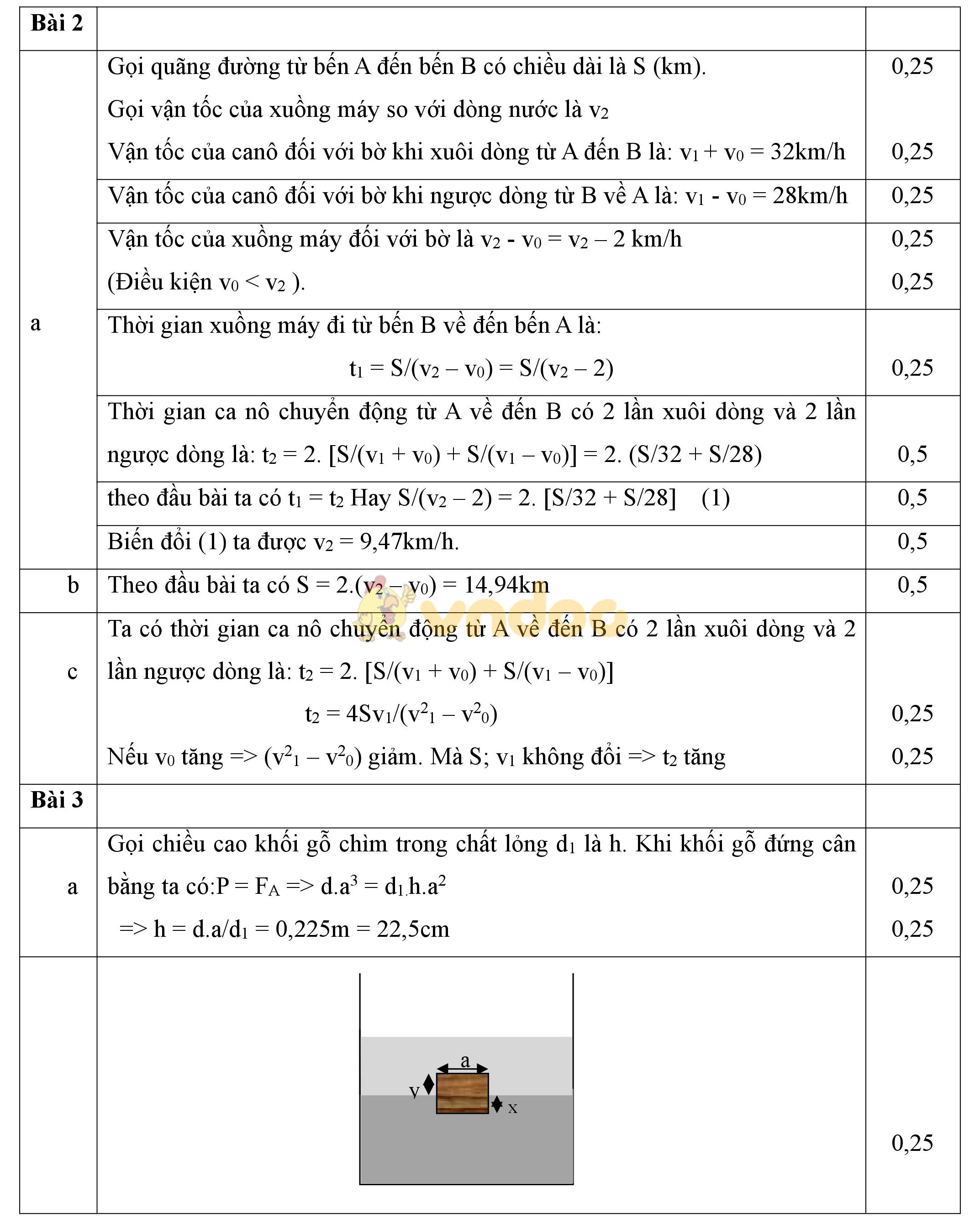 Đáp án đề thi học sinh giỏi môn Vật lý lớp 8