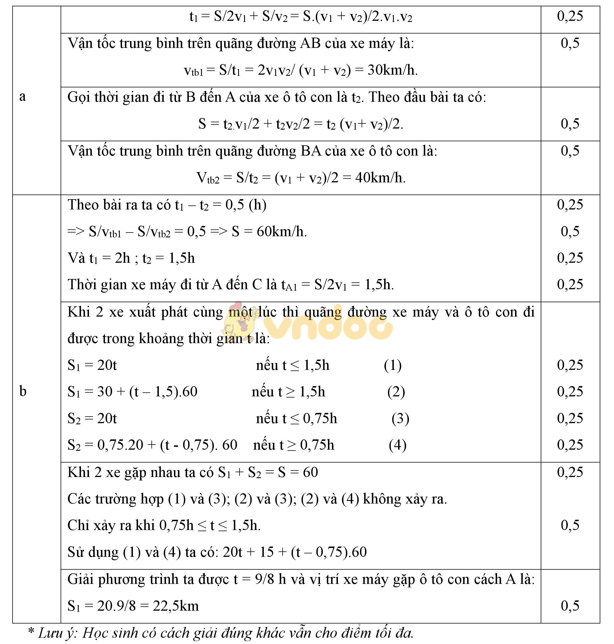 Đáp án đề thi học sinh giỏi môn Vật lý lớp 8