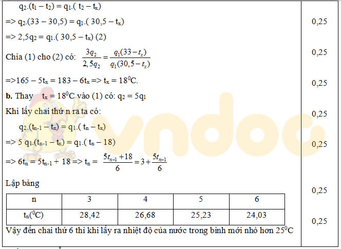Đáp án đề thi học sinh giỏi môn Vật lý lớp 9