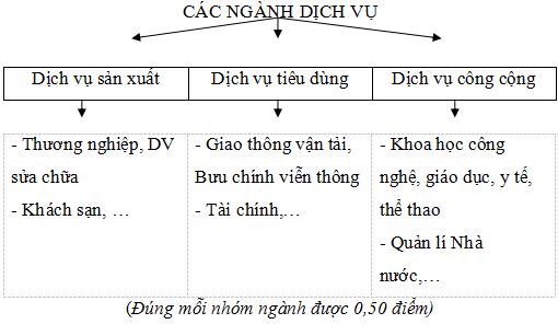 Đáp án đề thi học sinh giỏi môn Địa lý lớp 9