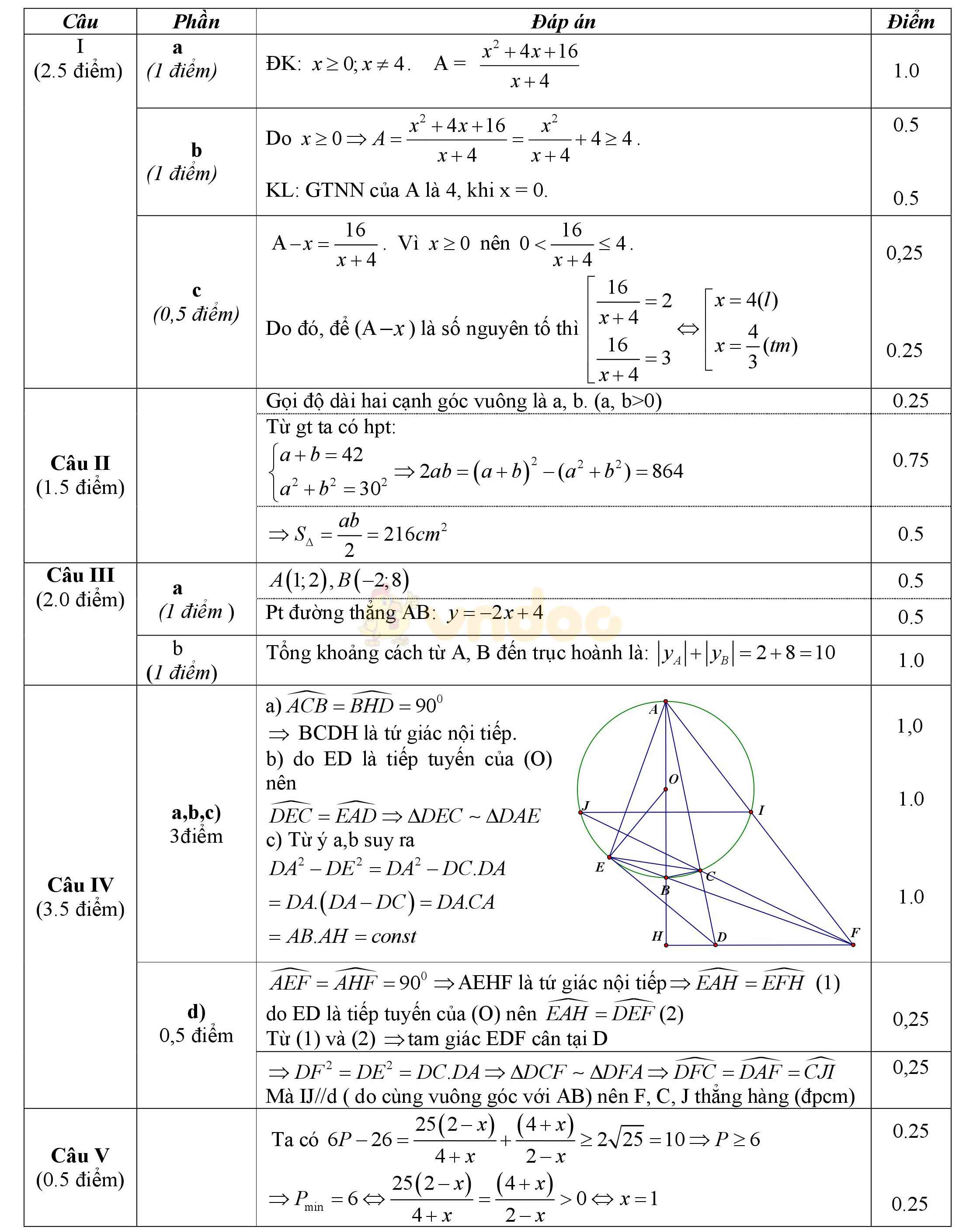 Đáp án đề thi thử vào lớp 10 môn Toán