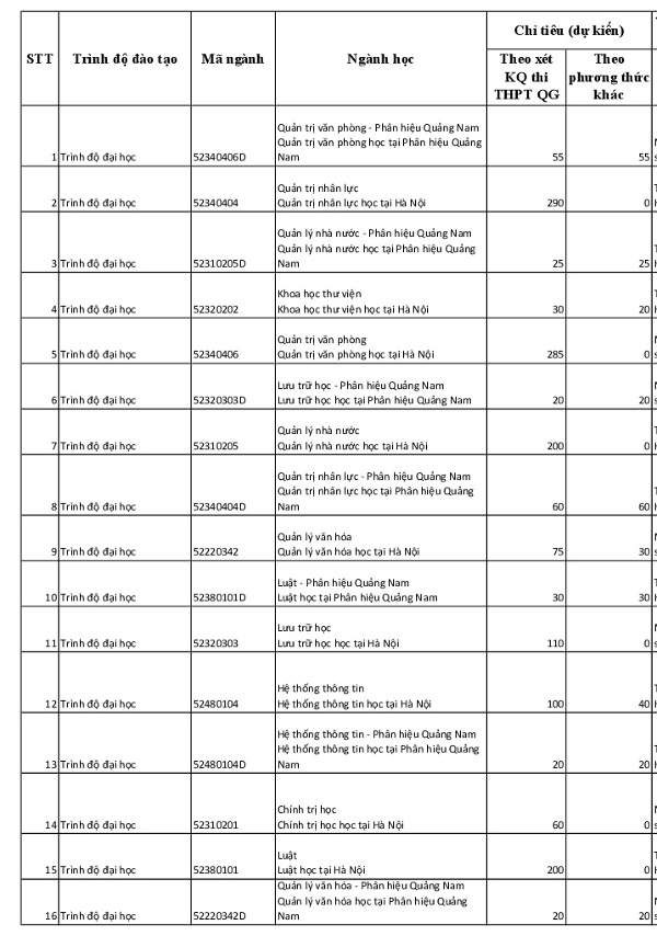 Thông tin đề án tuyển sinh của Trường Đại học Nội vụ Hà Nội