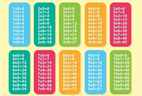 Cách học bảng cửu chương mới Cách học bảng cửu chương mới