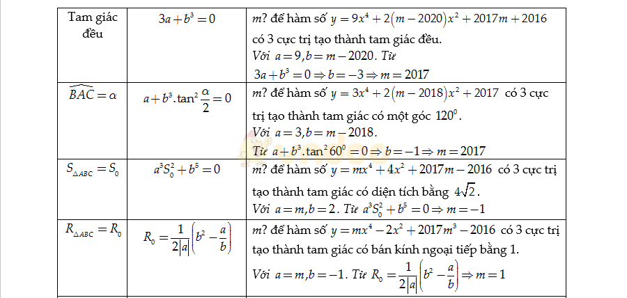 Bộ công thức Toán lớp 12 ôn thi THPT Quốc gia