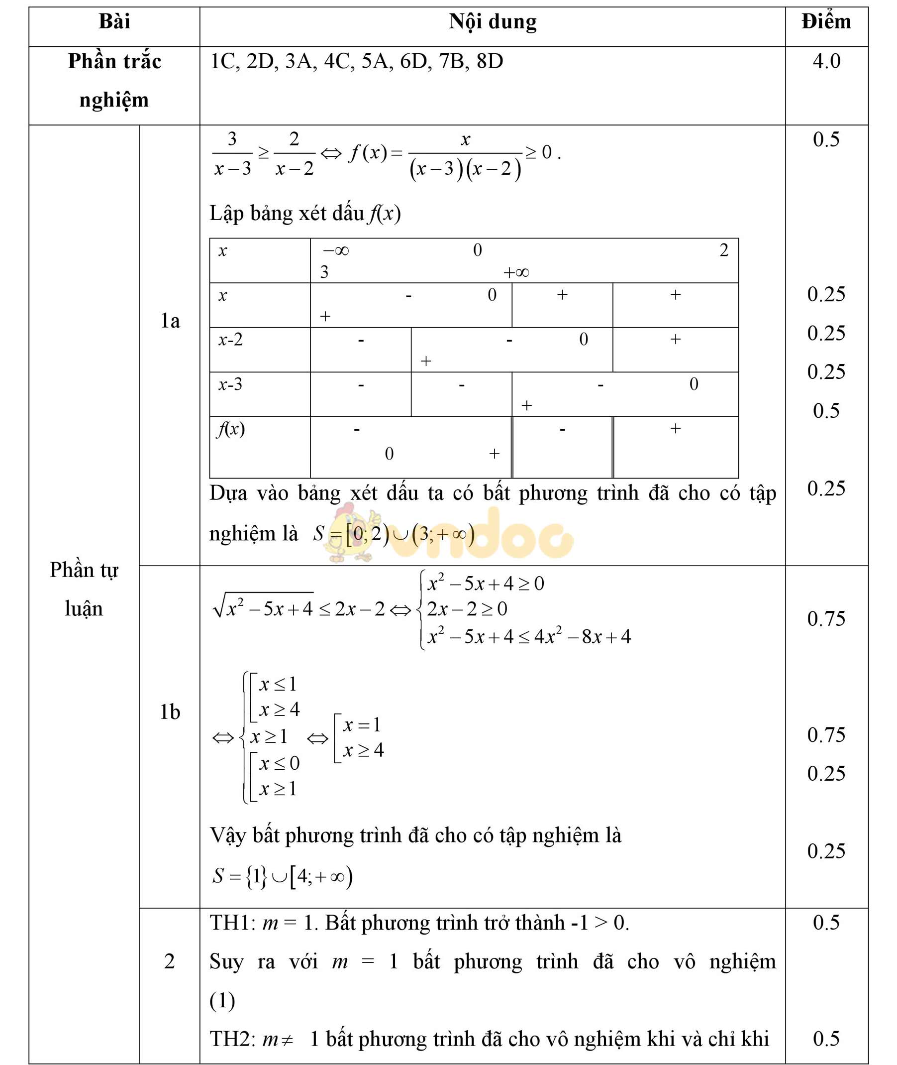 Đáp án đề kiểm tra 1 tiết học kì 2 môn Toán lớp 10 Đáp án đề kiểm tra 1 tiết học kì 2 môn Toán lớp 10