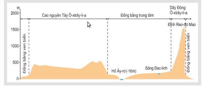 Lát cắt địa hình lục địa Ô-Xtray-li-a theo vĩ tuyến 300N