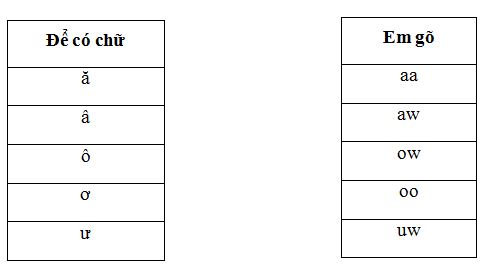 Đề thi học kì 2 môn Tin học lớp 3