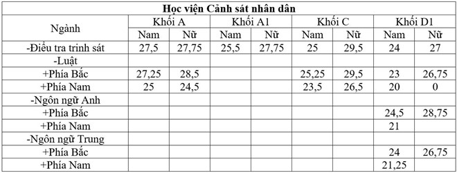 Điểm chuẩn Học viện An ninh nhân dân năm 2016