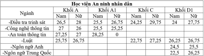 Điểm chuẩn Học viện An ninh nhân dân năm 2016