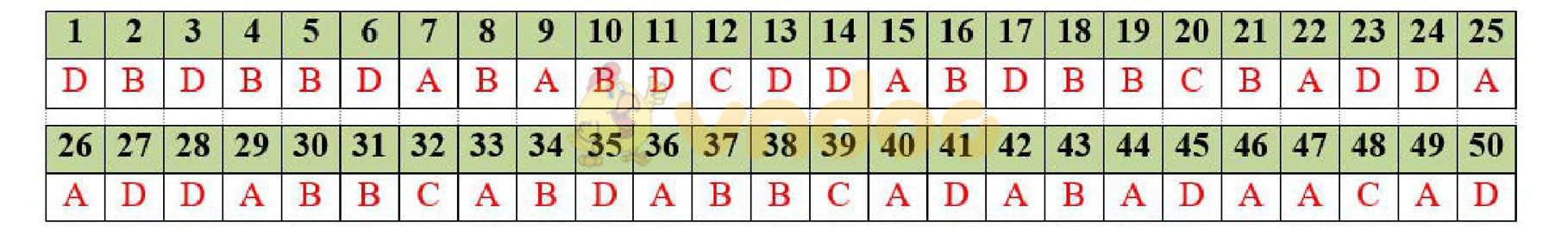 Đáp án đề thi thử THPT Quốc gia năm 2017 môn Toán