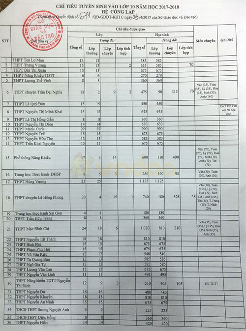 TP HCM công bố chỉ tiêu cụ thể tuyển sinh vào lớp 10 năm 2017