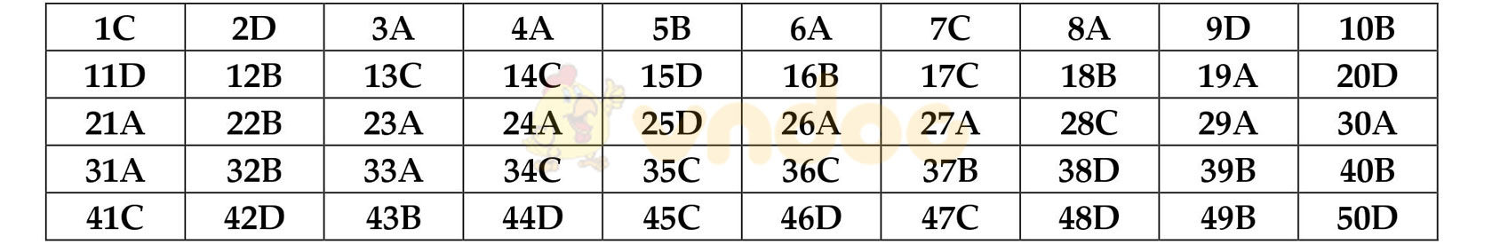 Đáp án đề thi thử THPT Quốc gia năm 2017 môn Toán