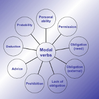 Động từ khiếm khuyết (Modal Verbs)