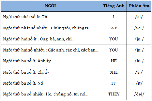 Giới thiệu Đại từ nhân xưng và một số từ vựng cơ bản