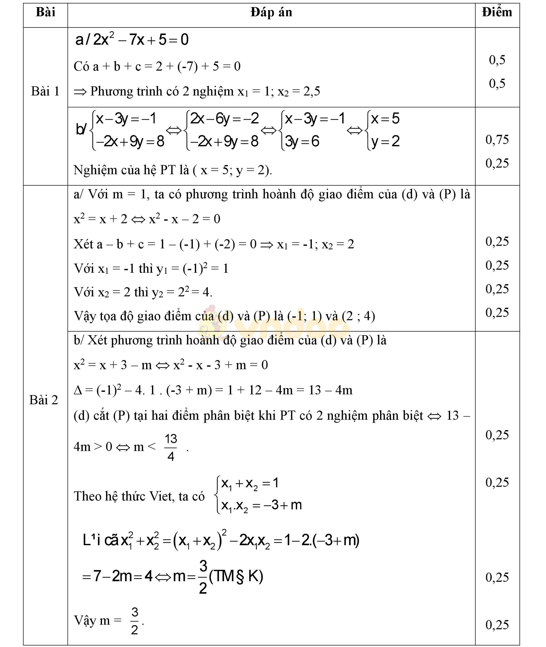 Đáp án đề thi học kì 2 môn Toán lớp 9 Đáp án đề thi học kì 2 môn Toán lớp 9