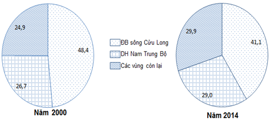 Đề thi học kì 2 môn Địa lý lớp 12