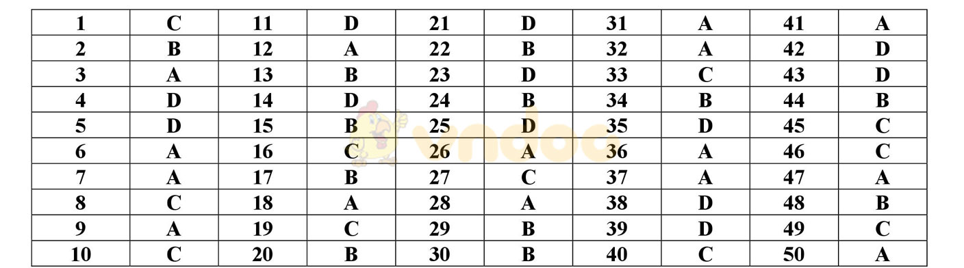 Đáp án đề thi thử THPT Quốc gia năm 2017 môn Toán