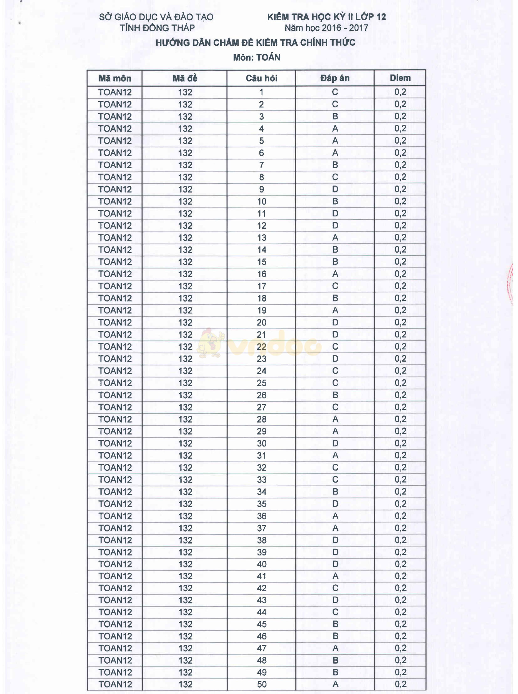Đáp án đề thi học kì 2 môn Toán lớp 12