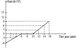 Đề thi học kì 2 môn Lý lớp 6