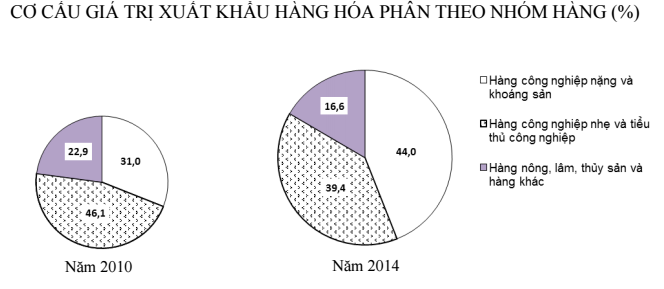 Đề thi học kì 2 môn Địa lý lớp 12