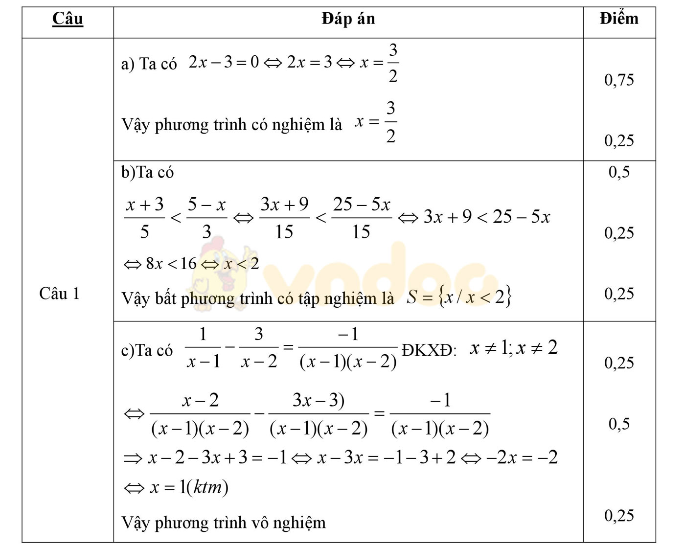 Đáp án đề thi học kì 2 môn Toán lớp 8